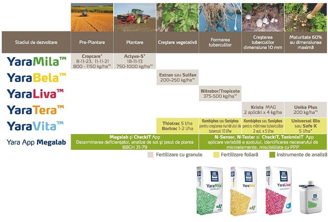 Disclaimer: The information contained herein is to the best of Yara's knowledge and belief accurate. Recommendations and results stated, unless otherwise acknowledged, are based upon Yara's experience and on field trial results